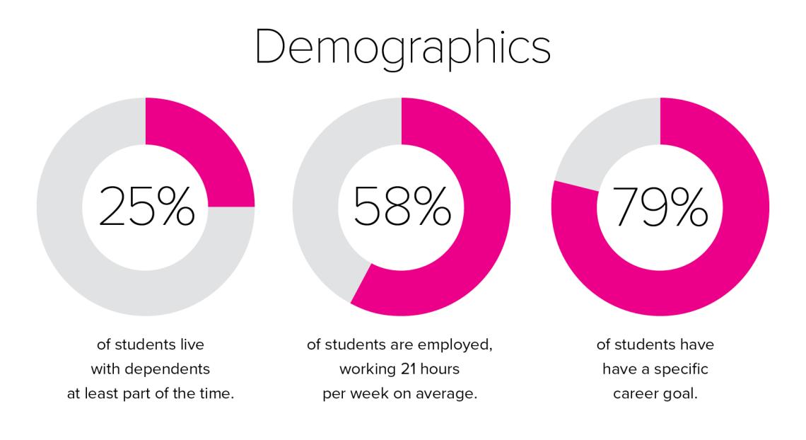Survey responses demographics of VIU students