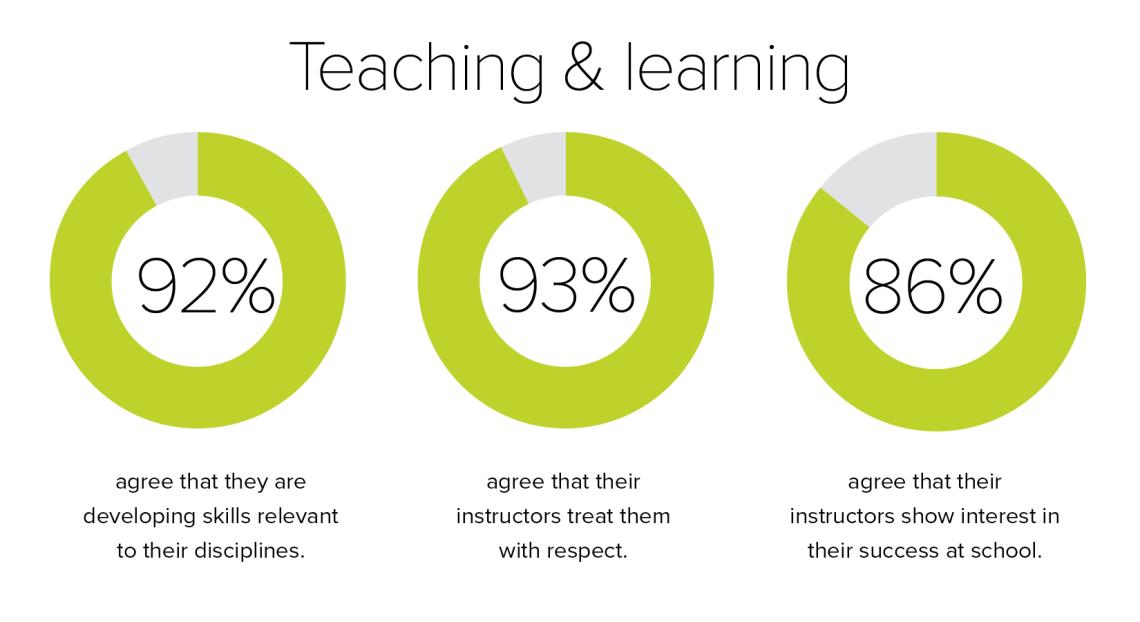 Student Success Survey results teaching and learning
