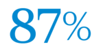 According to the BC Student Outcomes Survey Results 2019-2023, 87% of VIU Baccalaureate graduates reported being employed between 2019 and 2023.