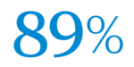 According to the BC Student Outcomes Survey Results 2019-2023, 89% of VIU diploma and certificate graduates reported being employed between 2019 and 2023.