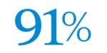 According to the BC Student Outcomes Survey Results 2019-2023, 91% of VIU apprenticeship graduates reported being employed between 2019 and 2023.
