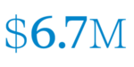 According to VIU's Advancement Department, June 2024, $6.7 million (CAD) was available in scholarships, awards and bursaries in 2023-24.