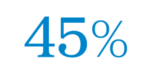 According to VIU's CLB Project Lead, May 2024, 45% of eligible families and youth registered to receive the Canada Learning Bond.