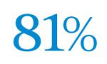 Blue-coloured 81 percent