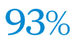 Blue-coloured 93 percent