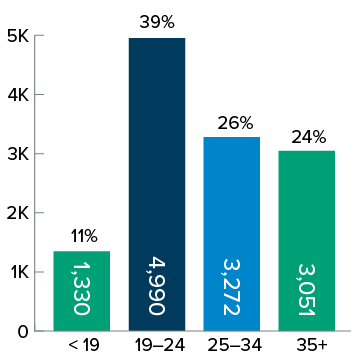 VIU students under 19: 11%; 19 to 24: 39%; 25 to 34: 26%; Over 35: 24%
