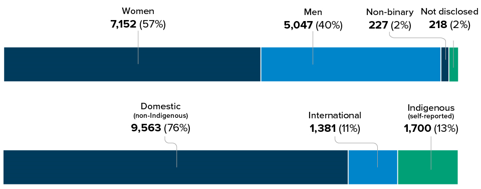 VIU students are: 57% women; 40% men; 2% non-binary 2%; gender not disclosed; 76% non-Indigenous domestic; 11% International; 13% Indigenous
