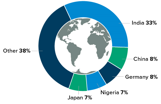 VIU International students: 33% from India, 8% China, 8% Germany, 7% Nigeria, 7% Japan, 38% other