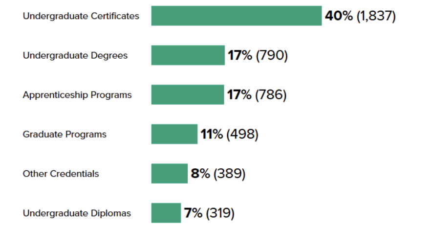 1837 undergraduate certificates 790 undergraduate degrees, 786 apprenticeships, 498 graduate degrees, 389 other, 319 diplomas