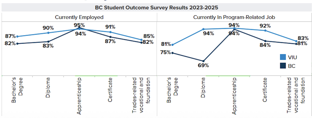 VIU employment rates are higher than the provincial average for bachelor degrees, diplomas, certificates and trades programs