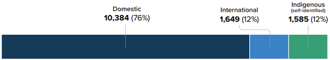 Domestic 10,384 or 76%; International 1,649 or 12%; Indigenous 1,585 or 12%