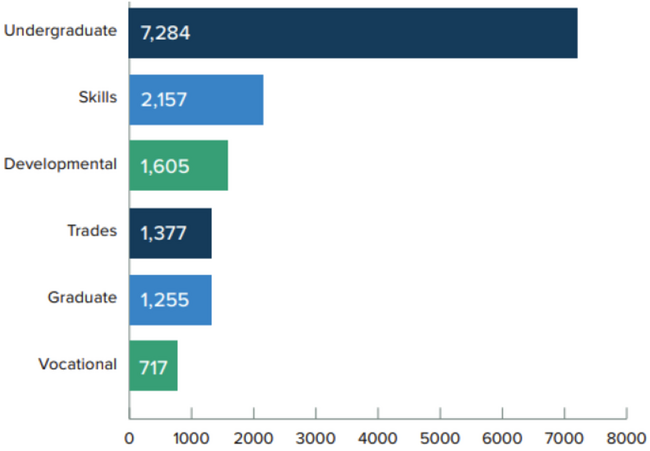 Undergraduate 7,284; Skills 2,157; Developmental 1,605; Trades 1,377; Graduate 1,255; Vocational 717