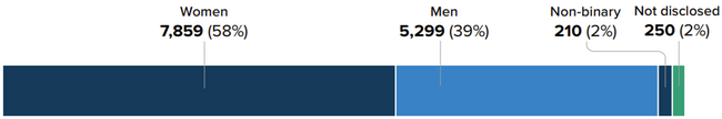 Women 7,859 or 58%; Men 5,299 or 39%; Non-binary 210 or 2%; Not disclosed 250 or 2%