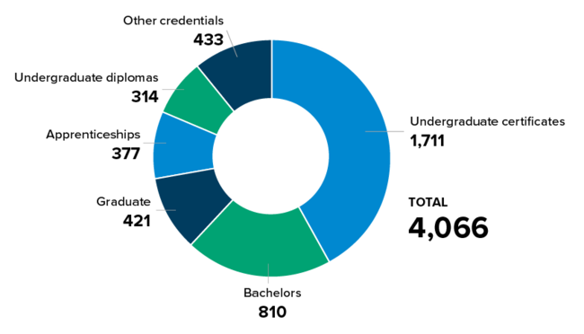 Undergraduate certificates 1,711; Bachelor's degrees 810; Graduate degrees and diplomas 421; Apprenticeships 377; Undergraduate diplomas 314; Other credentials 433