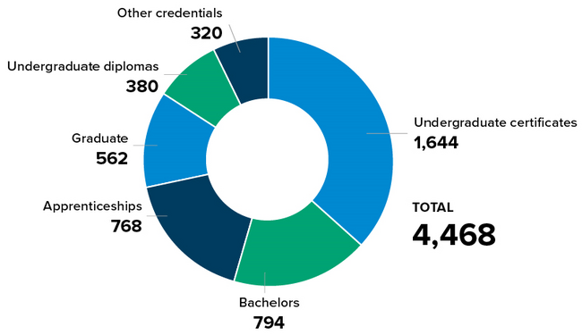 In 2024-25 VIU awarded 1,644 undergrad certificates, 794 bachelor's degrees, 562 grad degrees, 380 undergrad diplomas, 320 other credentials