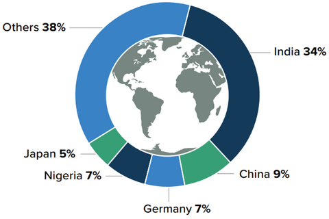 India 34%; China 9%; Germany 7%; Nigeria 7%; Japan 5%; Others 38%