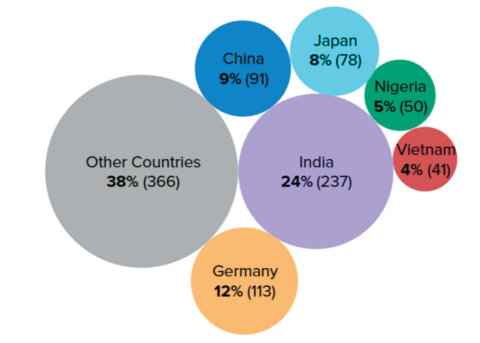 India: 24%; Germany: 12%; China: 9%: Japan: 8%; Nigeria: 5%; Vietnam: 4%; other countries: 38%