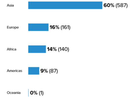 Asia: 60%; Europe: 16%; Africa: 14%; Americas: 9%