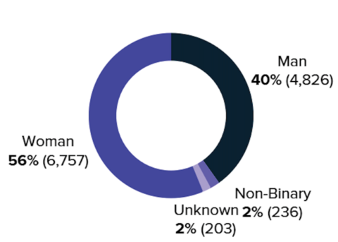 56% women, 40% men, 2% non-binary, 2% unknown