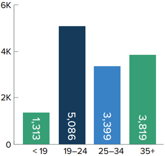 Under 19 years old 1,313; 19-24 years old 5,086; 25-34 years old 3,399; 35 and older 3,819